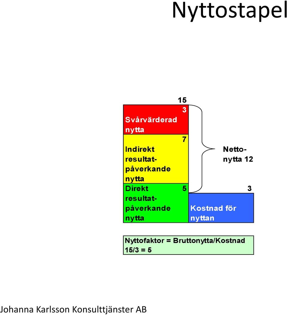 resultatpåverkande Kostnad för nytta nyttan Nyttofaktor