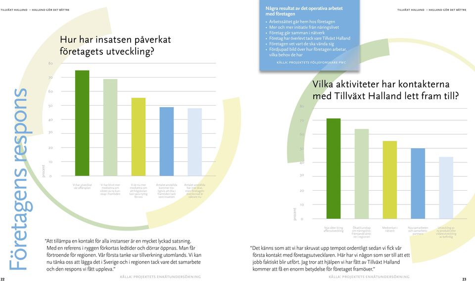 Halland Företagen vet vart de ska vända sig Fördjupad bild över hur företagen arbetar, vilka behov de har källa: projektets följeforskare pwc Företagens respons procent 70 60 50 40 30 20 10 0 Vi har