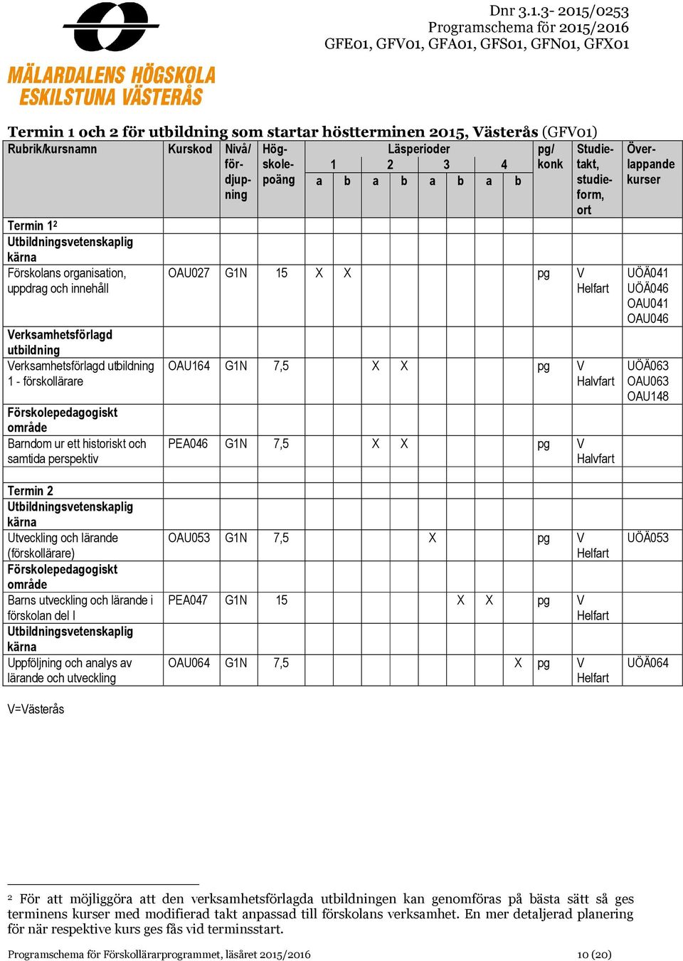 Termin 2 Utveckling och lärande (förskollärare) Barns utveckling och lärande i förskolan del I Uppfölj och analys av lärande och utveckling V=Västerås OAU053 G1N 7,5 X pg V PEA047 G1N 15 X X pg V