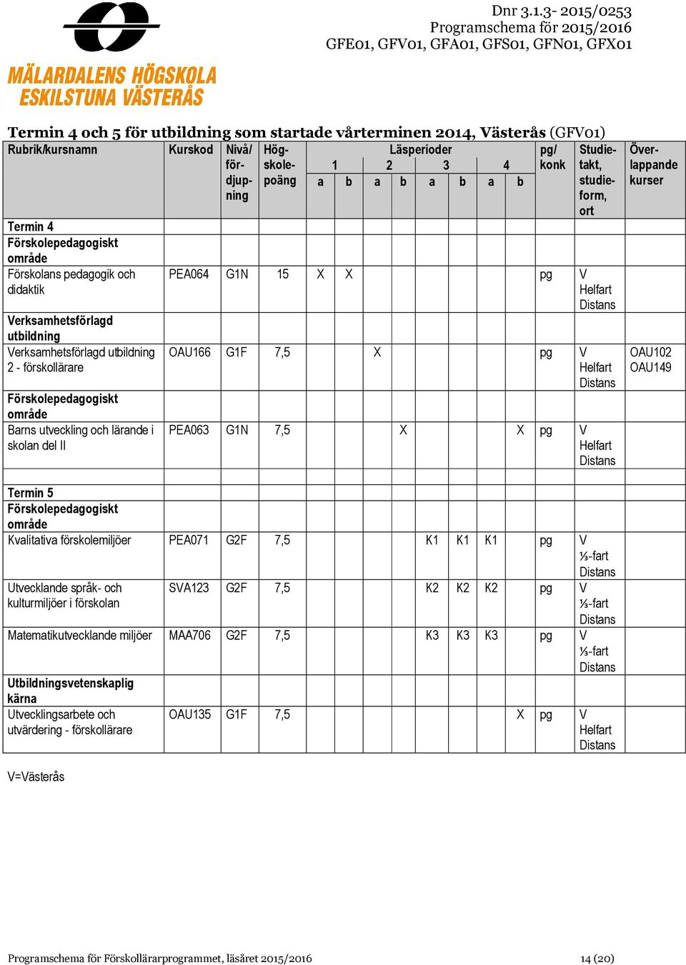 5 Kvalitativa förskolemiljöer PEA071 G2F 7,5 K1 K1 K1 pg V Utvecklande språk- och kulturmiljöer i förskolan SVA123 G2F 7,5 K2 K2 K2 pg V Matematikutvecklande miljöer