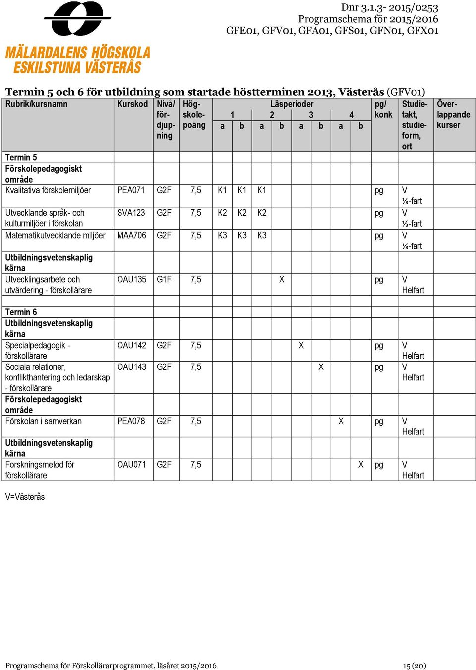 förskollärare OAU135 G1F 7,5 X pg V Termin 6 Specialpedagogik - förskollärare Sociala relationer, konflikthantering och ledarskap OAU142 G2F 7,5 X pg V OAU143 G2F 7,5 X pg V -