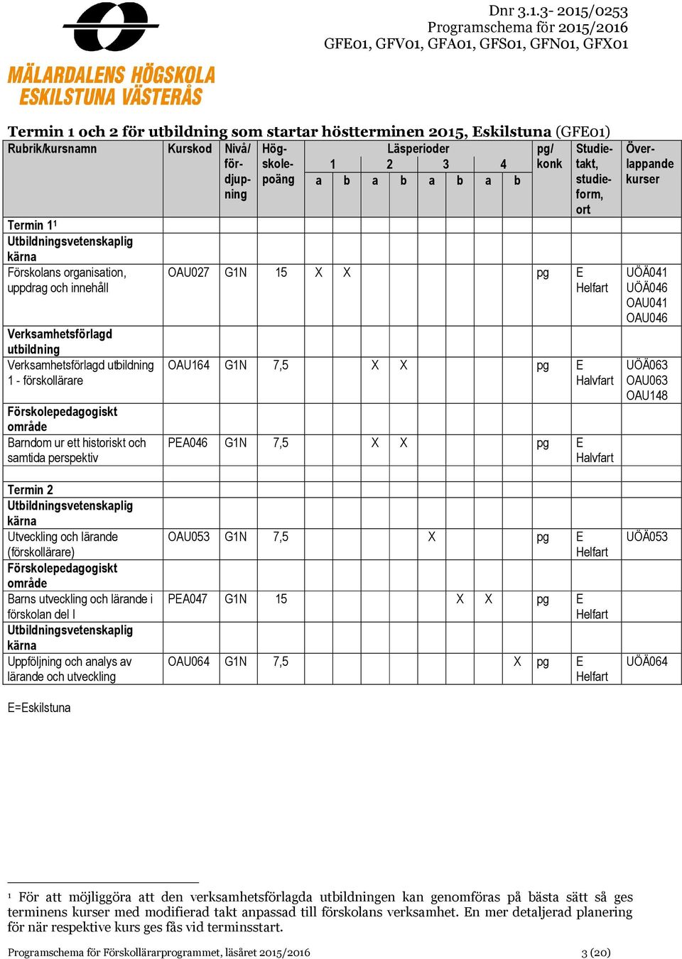 OAU148 Termin 2 Utveckling och lärande (förskollärare) Barns utveckling och lärande i förskolan del I Uppfölj och analys av lärande och utveckling E=Eskilstuna OAU053 G1N 7,5 X pg E PEA047 G1N 15 X X