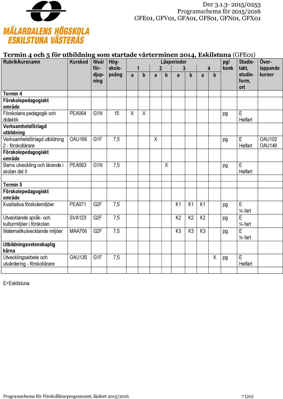 Kvalitativa förskolemiljöer PEA071 G2F 7,5 K1 K1 K1 pg E Utvecklande språk- och kulturmiljöer i förskolan SVA123 G2F 7,5 K2 K2 K2 pg E Matematikutvecklande miljöer