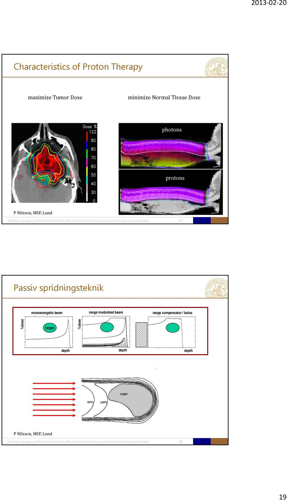 spridningsteknik monoenergetic beam range modulated beam range compensator / bolus %dose target %dose depth depth