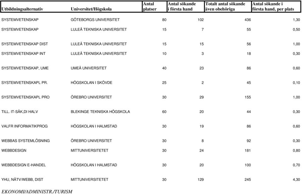 HÖGSKOLAN I SKÖVDE 25 2 45 0,10 SYSTEMVETENSKAPL PRO ÖREBRO UNIVERSITET 30 29 155 1,00 TILL.