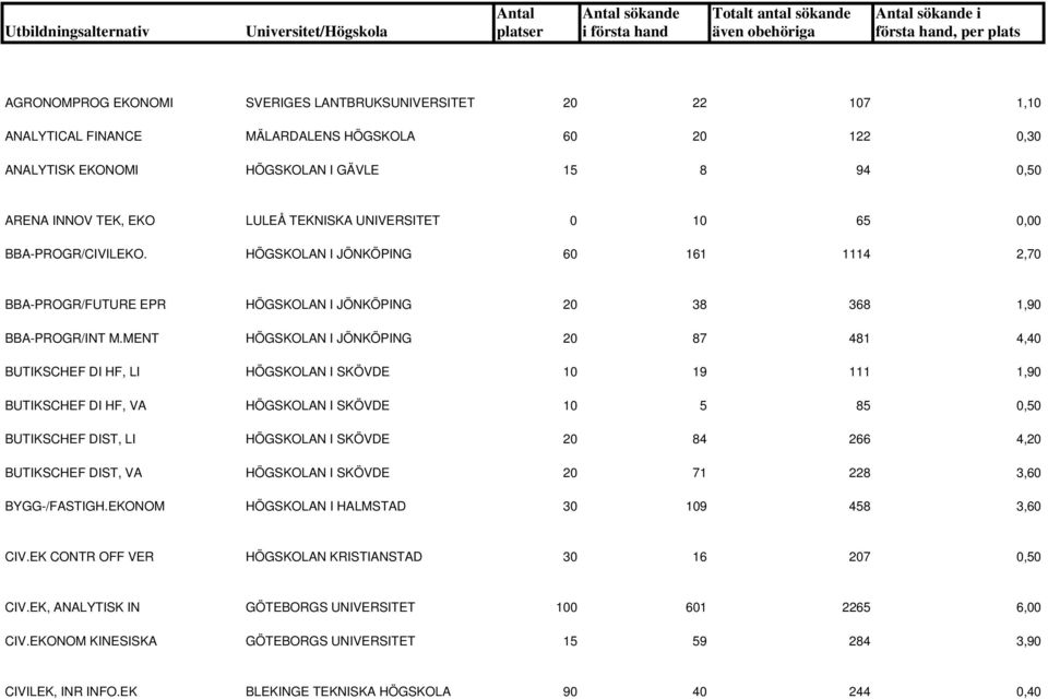 MENT HÖGSKOLAN I JÖNKÖPING 20 87 481 4,40 BUTIKSCHEF DI HF, LI HÖGSKOLAN I SKÖVDE 10 19 111 1,90 BUTIKSCHEF DI HF, VA HÖGSKOLAN I SKÖVDE 10 5 85 0,50 BUTIKSCHEF DIST, LI HÖGSKOLAN I SKÖVDE 20 84 266