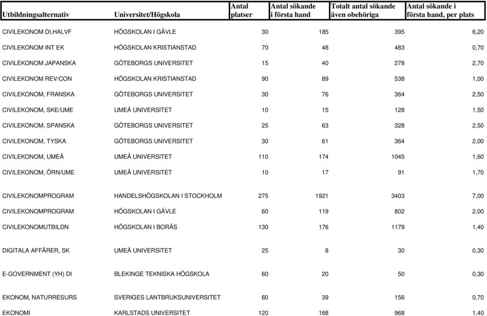 CIVILEKONOM, TYSKA GÖTEBORGS UNIVERSITET 30 61 364 2,00 CIVILEKONOM, UMEÅ UMEÅ UNIVERSITET 110 174 1045 1,60 CIVILEKONOM, ÖRN/UME UMEÅ UNIVERSITET 10 17 91 1,70 CIVILEKONOMPROGRAM HANDELSHÖGSKOLAN I