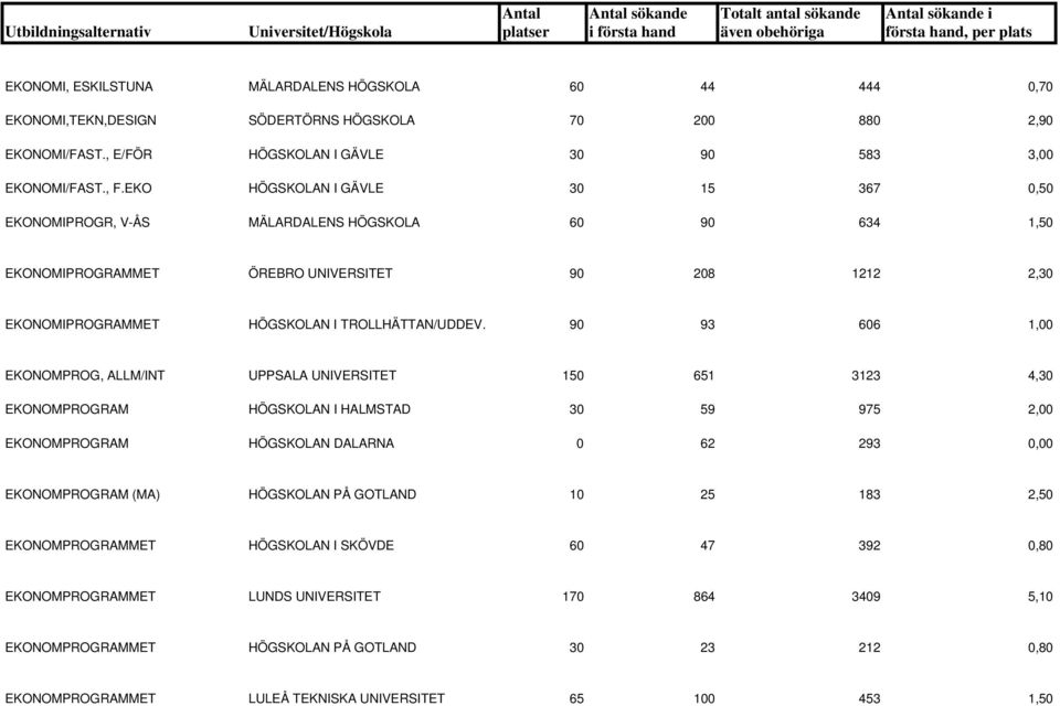 90 93 606 1,00 EKONOMPROG, ALLM/INT UPPSALA UNIVERSITET 150 651 3123 4,30 EKONOMPROGRAM HÖGSKOLAN I HALMSTAD 30 59 975 2,00 EKONOMPROGRAM HÖGSKOLAN DALARNA 0 62 293 0,00 EKONOMPROGRAM (MA) HÖGSKOLAN