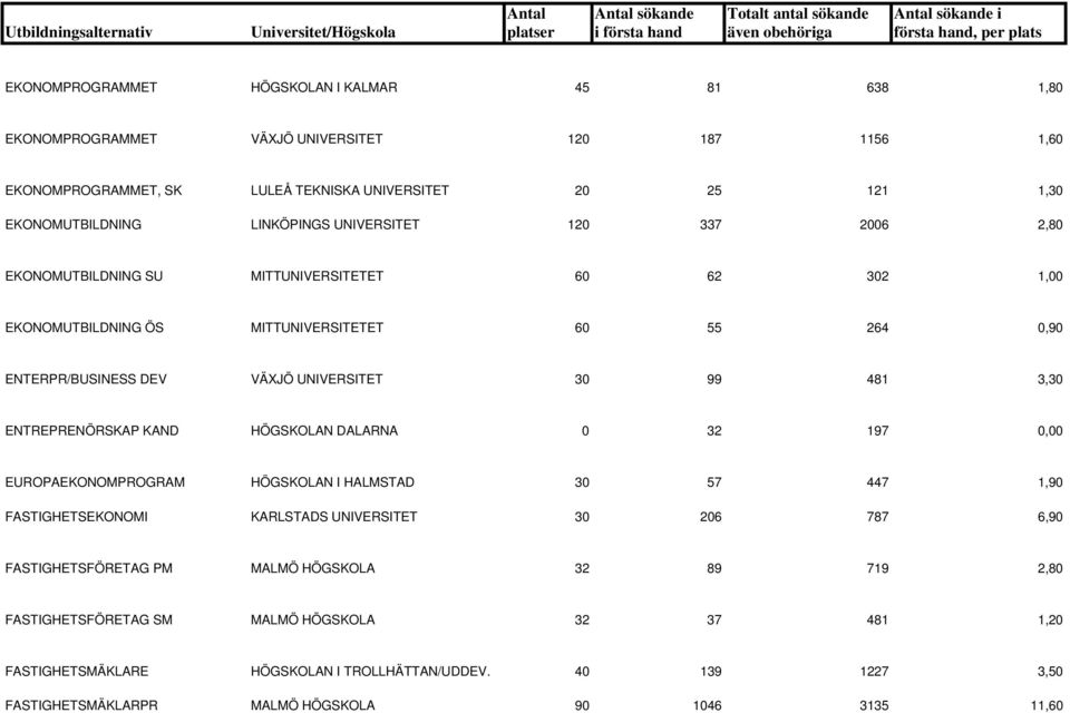 481 3,30 ENTREPRENÖRSKAP KAND HÖGSKOLAN DALARNA 0 32 197 0,00 EUROPAEKONOMPROGRAM HÖGSKOLAN I HALMSTAD 30 57 447 1,90 FASTIGHETSEKONOMI KARLSTADS UNIVERSITET 30 206 787 6,90 FASTIGHETSFÖRETAG