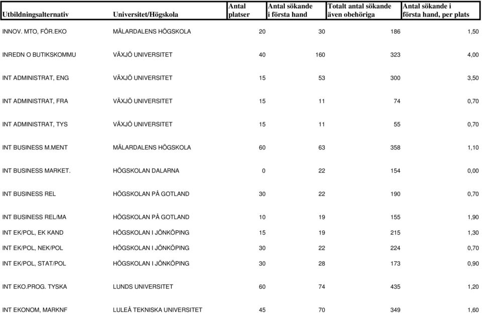 74 0,70 INT ADMINISTRAT, TYS VÄXJÖ UNIVERSITET 15 11 55 0,70 INT BUSINESS M.MENT MÄLARDALENS HÖGSKOLA 60 63 358 1,10 INT BUSINESS MARKET.