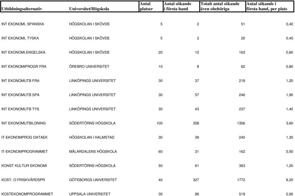 UNIVERSITET 30 43 237 1,40 INT EKONOMUTBILDNING SÖDERTÖRNS HÖGSKOLA 100 358 1356 3,60 IT-EKONOMPROG DATAEK HÖGSKOLAN I HALMSTAD 30 39 240 1,30 IT-EKONOMPROGRAMMET MÄLARDALENS