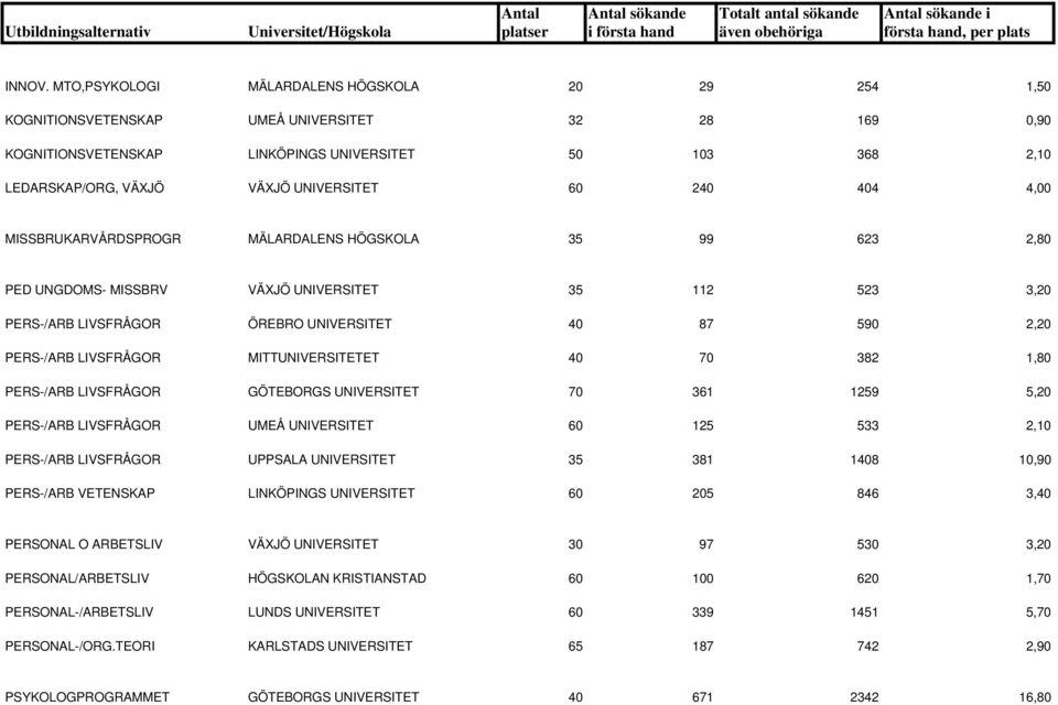 60 240 404 4,00 MISSBRUKARVÅRDSPROGR MÄLARDALENS HÖGSKOLA 35 99 623 2,80 PED UNGDOMS- MISSBRV VÄXJÖ UNIVERSITET 35 112 523 3,20 PERS-/ARB LIVSFRÅGOR ÖREBRO UNIVERSITET 40 87 590 2,20 PERS-/ARB
