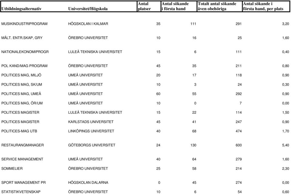 20 17 118 0,90 POLITICES MAG, SK/UM UMEÅ UNIVERSITET 10 3 24 0,30 POLITICES MAG, UMEÅ UMEÅ UNIVERSITET 60 55 292 0,90 POLITICES MAG, ÖR/UM UMEÅ UNIVERSITET 10 0 7 0,00 POLITICES MAGISTER LULEÅ