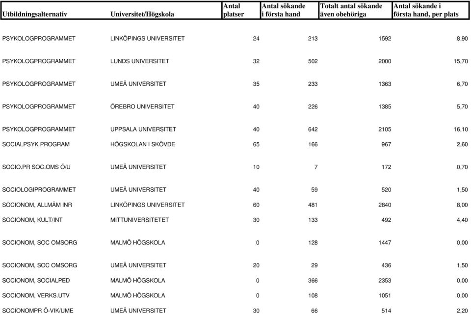 OMS Ö/U UMEÅ UNIVERSITET 10 7 172 0,70 SOCIOLOGIPROGRAMMET UMEÅ UNIVERSITET 40 59 520 1,50 SOCIONOM, ALLMÄM INR LINKÖPINGS UNIVERSITET 60 481 2840 8,00 SOCIONOM, KULT/INT MITTUNIVERSITETET 30 133 492