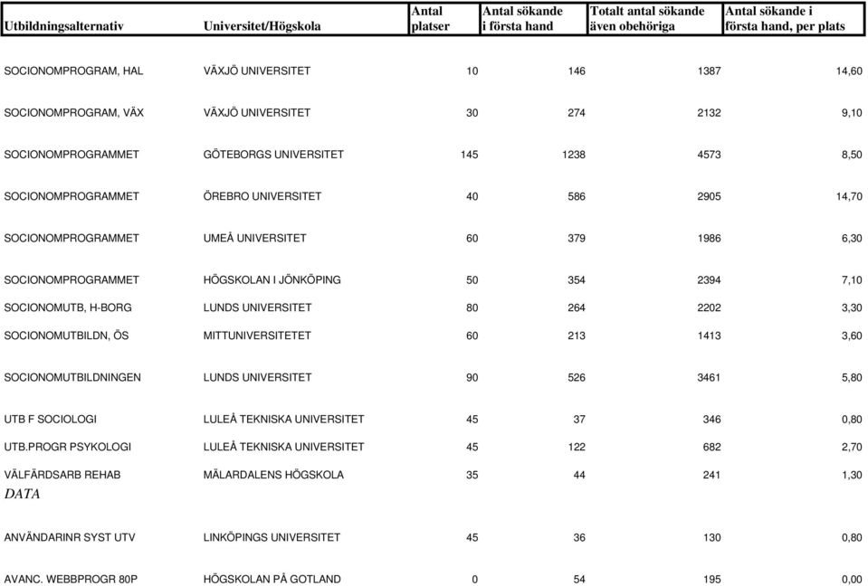 SOCIONOMUTBILDN, ÖS MITTUNIVERSITETET 60 213 1413 3,60 SOCIONOMUTBILDNINGEN LUNDS UNIVERSITET 90 526 3461 5,80 UTB F SOCIOLOGI LULEÅ TEKNISKA UNIVERSITET 45 37 346 0,80 UTB.