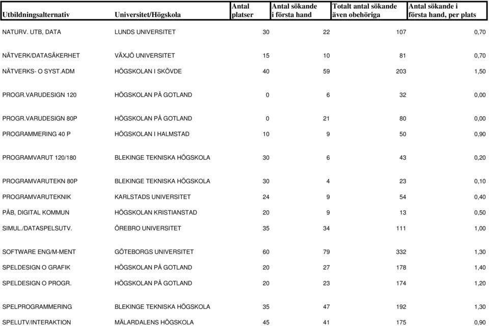 VARUDESIGN 80P HÖGSKOLAN PÅ GOTLAND 0 21 80 0,00 PROGRAMMERING 40 P HÖGSKOLAN I HALMSTAD 10 9 50 0,90 PROGRAMVARUT 120/180 BLEKINGE TEKNISKA HÖGSKOLA 30 6 43 0,20 PROGRAMVARUTEKN 80P BLEKINGE