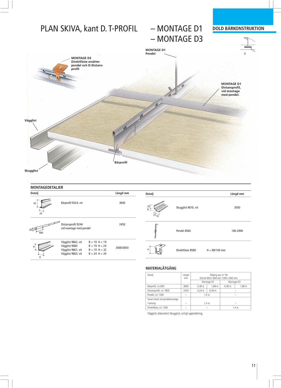 = 19 = Vägglist 9661, vit B = 19 = 32 Vägglist 9663, vit B = = 3000/3050 Direktfäste 8580 = 80/100 mm MATERIALÅTGÅNG Längd Åtgång per m 2 för mm format 600 x 600 och 10 x 600 mm Montage D1 Montage D3