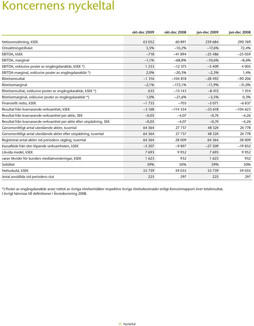 1,4% Rörelseresultat 1 316 104 818 28 492 90 206 Rörelsemarginal 2,1% 172,1% 11,9% 31,0% Rörelseresultat, exklusive poster av engångskaraktär, ksek *) 635 13 143 8 415 1 014 Rörelsemarginal,