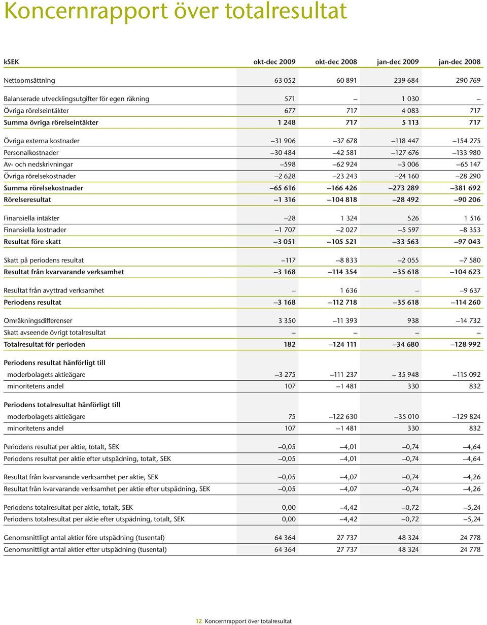 och nedskrivningar 598 62 924 3 006 65 147 Övriga rörelsekostnader 2 628 23 243 24 160 28 290 Summa rörelsekostnader 65 616 166 426 273 289 381 692 Rörelseresultat 1 316 104 818 28 492 90 206