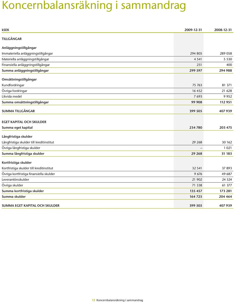 Summa omsättningstillgångar 99 908 112 951 SUMMA TILLGÅNGAR 399 505 407 939 EGET KAPITAL OCH SKULDER Summa eget kapital 234 780 203 475 Långfristiga skulder Långfristiga skulder till kreditinstitut