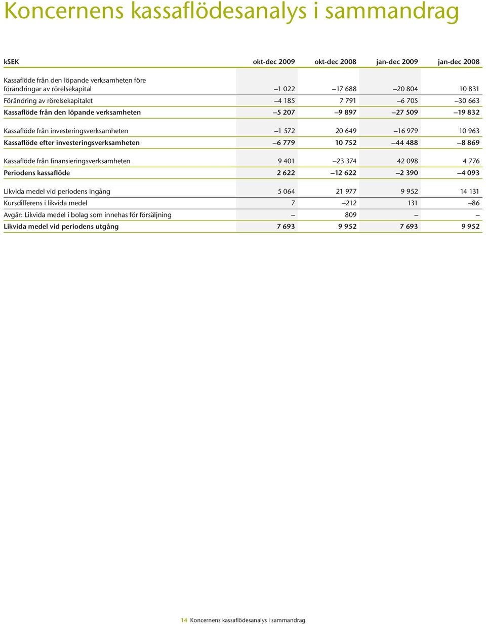 Kassaflöde efter investeringsverksamheten 6 779 10 752 44 488 8 869 Kassaflöde från finansieringsverksamheten 9 401 23 374 42 098 4 776 Periodens kassaflöde 2 622 12 622 2 390 4 093 Likvida medel vid