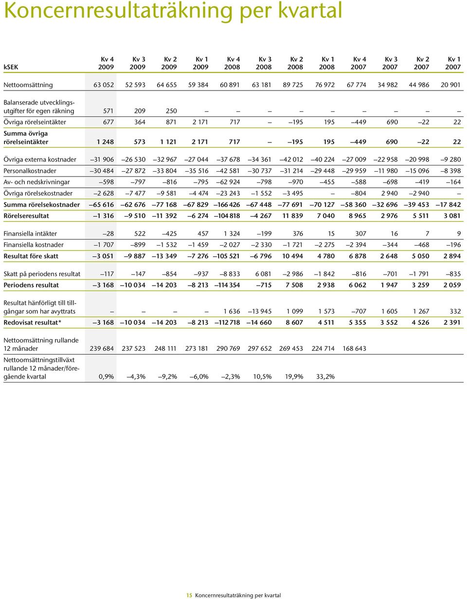 övriga rörelseintäkter 1 248 573 1 121 2 171 717 195 195 449 690 22 22 Övriga externa kostnader 31 906 26 530 32 967 27 044 37 678 34 361 42 012 40 224 27 009 22 958 20 998 9 280 Personalkostnader 30