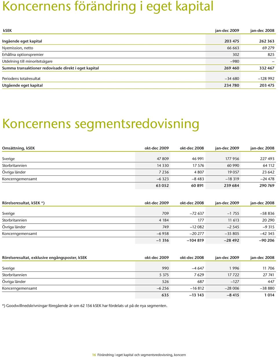 Omsättning, ksek okt-dec 2009 okt-dec 2008 jan-dec 2009 jan-dec 2008 Sverige 47 809 46 991 177 956 227 493 Storbritannien 14 330 17 576 60 990 64 112 Övriga länder 7 236 4 807 19 057 23 642