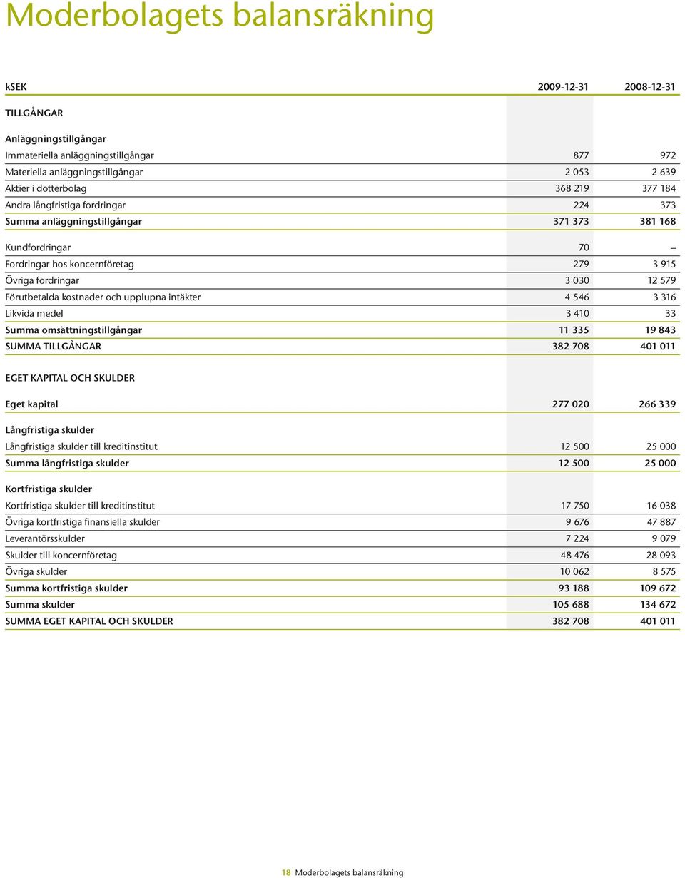 kostnader och upplupna intäkter 4 546 3 316 Likvida medel 3 410 33 Summa omsättningstillgångar 11 335 19 843 SUMMA TILLGÅNGAR 382 708 401 011 EGET KAPITAL OCH SKULDER Eget kapital 277 020 266 339