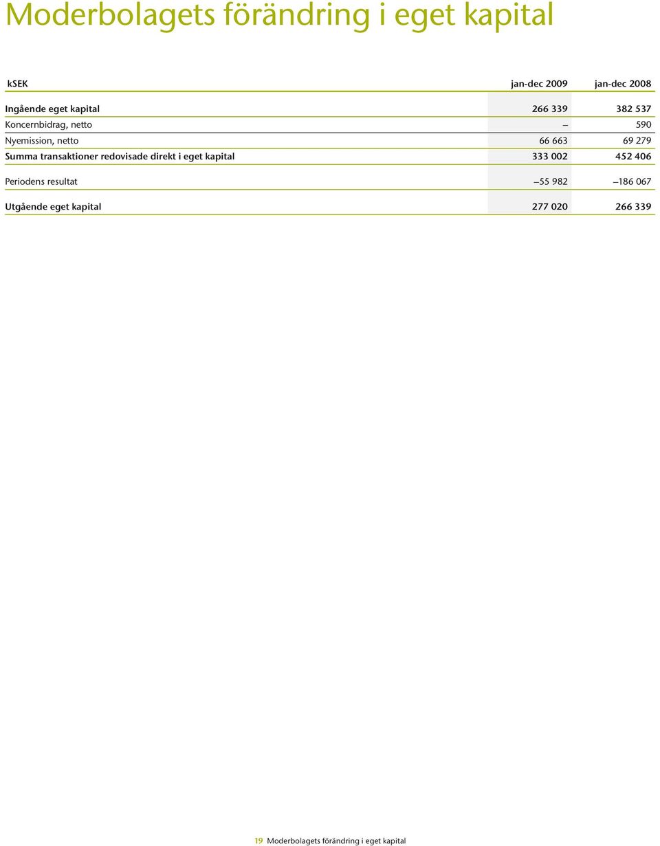 transaktioner redovisade direkt i eget kapital 333 002 452 406 Periodens resultat 55