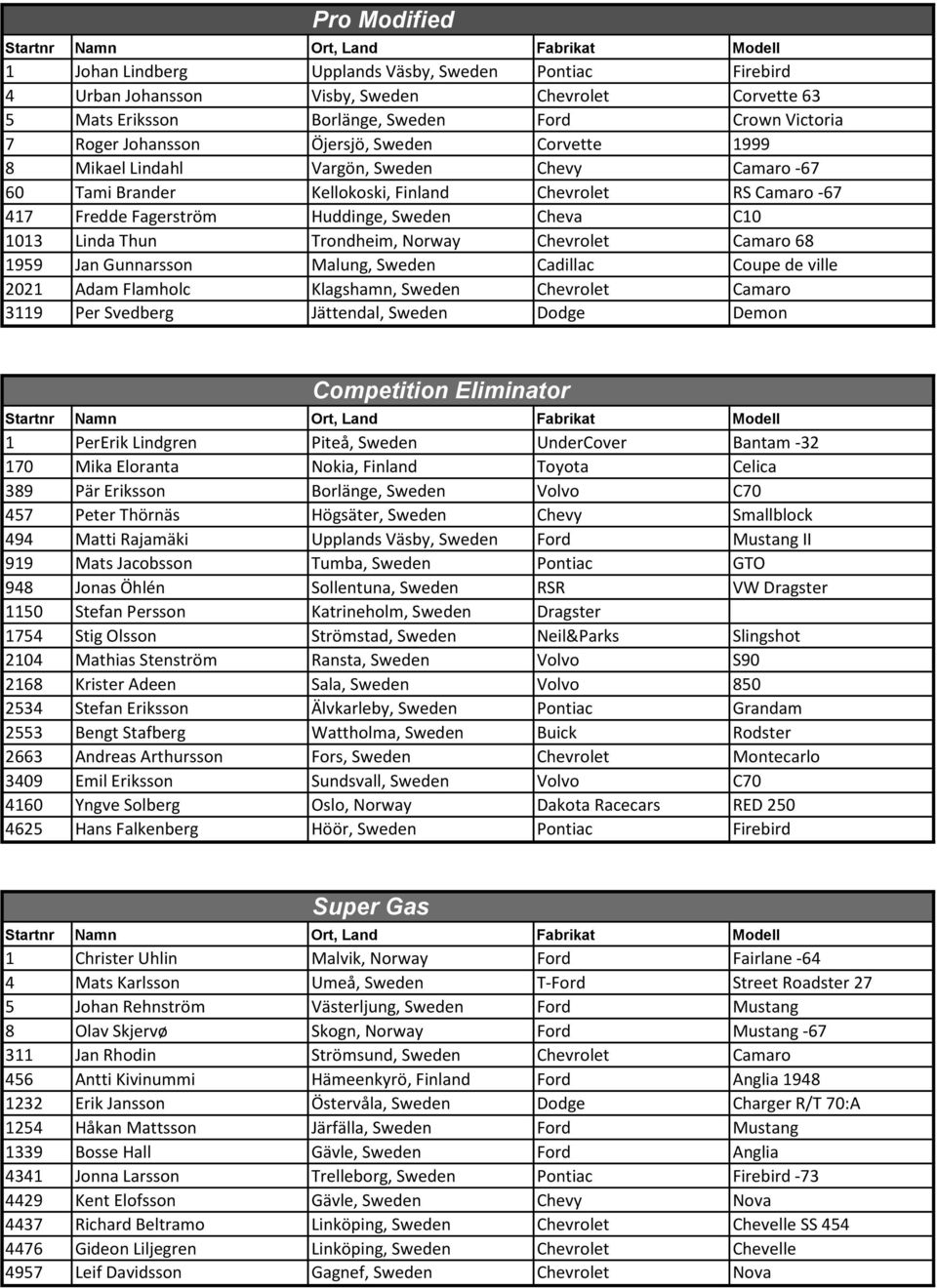 Thun Trondheim, Norway Chevrolet Camaro 68 1959 Jan Gunnarsson Malung, Sweden Cadillac Coupe de ville 2021 Adam Flamholc Klagshamn, Sweden Chevrolet Camaro 3119 Per Svedberg Jättendal, Sweden Dodge
