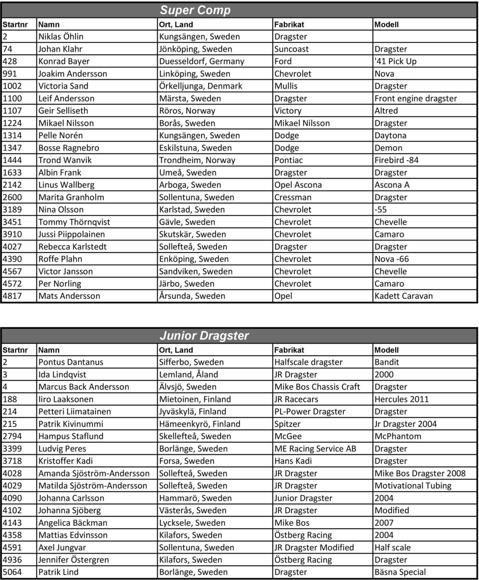 Nilsson Borås, Sweden Mikael Nilsson Dragster 1314 Pelle Norén Kungsängen, Sweden Dodge Daytona 1347 Bosse Ragnebro Eskilstuna, Sweden Dodge Demon 1444 Trond Wanvik Trondheim, Norway Pontiac Firebird