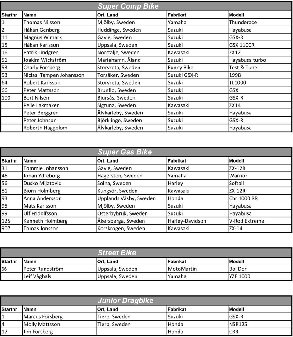 Johansson Torsåker, Sweden Suzuki GSX-R 1998 64 Robert Karlsson Storvreta, Sweden Suzuki TL1000 66 Peter Mattsson Brunflo, Sweden Suzuki GSX 100 Bert Nilsén Bjursås, Sweden Suzuki GSX-R Pelle