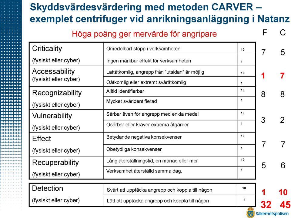 märkbar effekt för verksamheten 1 Lättåtkomlig, angrepp från utsidan är möjlig 10 Oåtkomlig eller extremt svåråtkomlig 1 Alltid identifierbar 10 Mycket svåridentifierad 1 Sårbar även för angrepp med