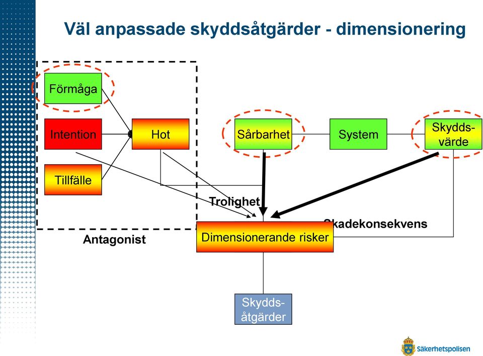 Skyddsvärde Tillfälle Trolighet Antagonist