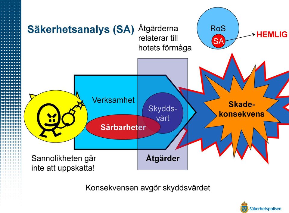 Sårbarheter Skyddsvärt Skadekonsekvens