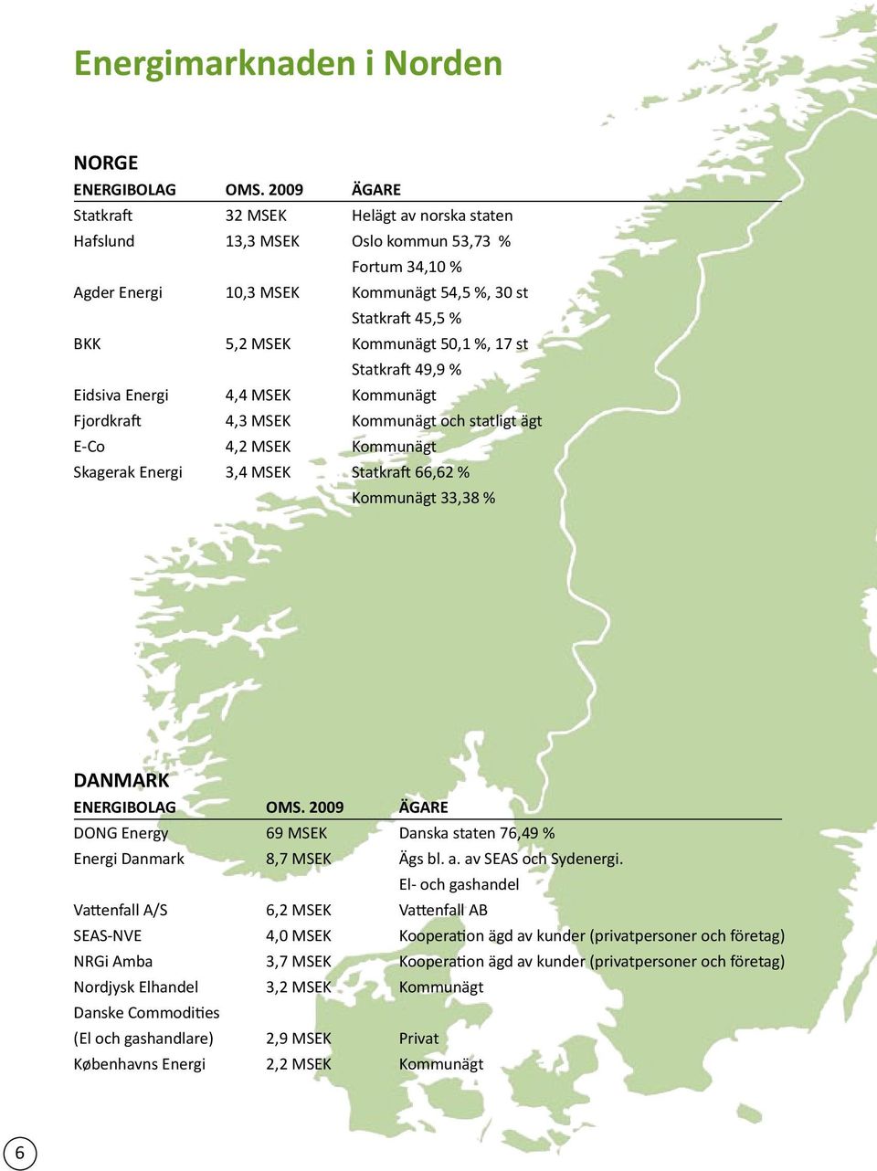 %, 17 st Statkraft 49,9 % Eidsiva Energi 4,4 MSEK Kommunägt Fjordkraft 4,3 MSEK Kommunägt och statligt ägt E-Co 4,2 MSEK Kommunägt Skagerak Energi 3,4 MSEK Statkraft 66,62 % Kommunägt 33,38 % DANMARK