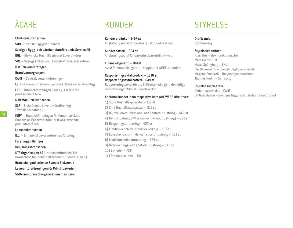 Brandvarnargruppen CANT Centrala Antennföreningen LEH Leverantörsföreningen för Elektriska Handverktyg LLB Branschföreningen Ljud, Ljus & Bild för professionellt bruk MTB MobilTeleBranschen SLF