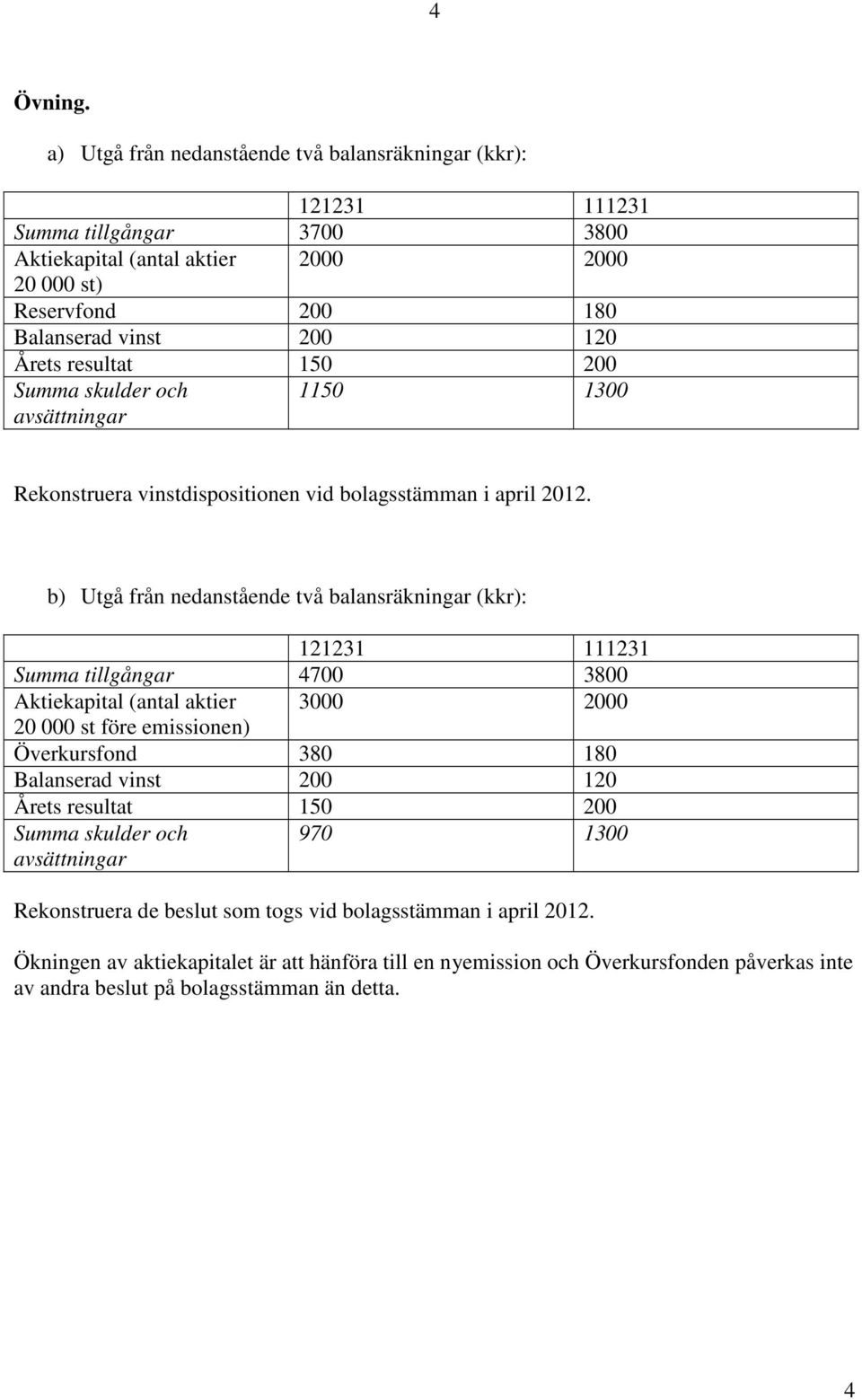 Årets resultat 150 200 1150 1300 Rekonstruera vinstdispositionen vid bolagsstämman i april 2012.
