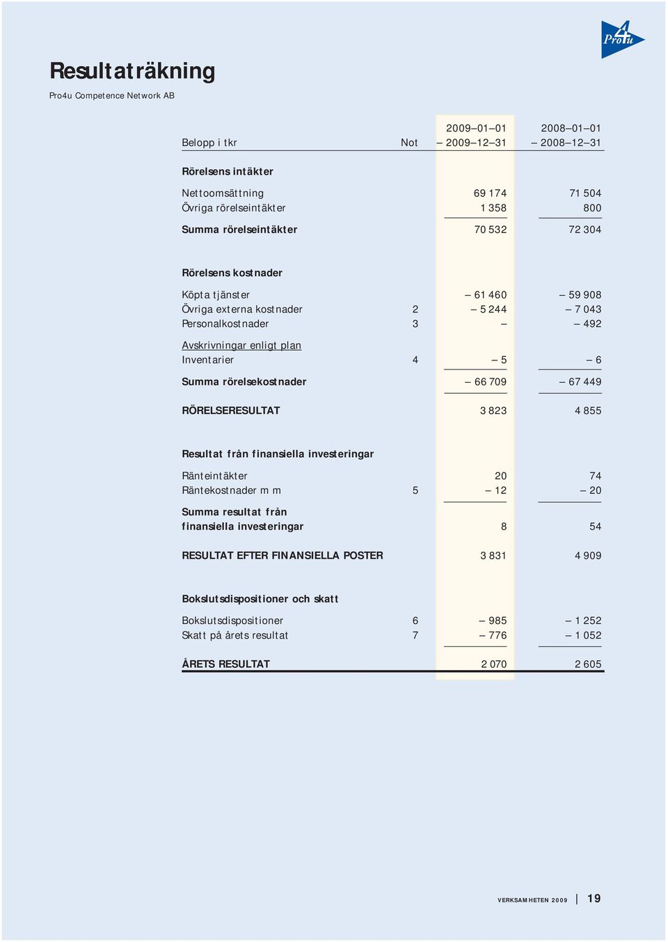 rörelsekostnader 66 709 67 449 RÖRELSERESULTAT 3 823 4 855 Resultat från finansiella investeringar Ränteintäkter 20 74 Räntekostnader m m 5 12 20 Summa resultat från finansiella investeringar 8