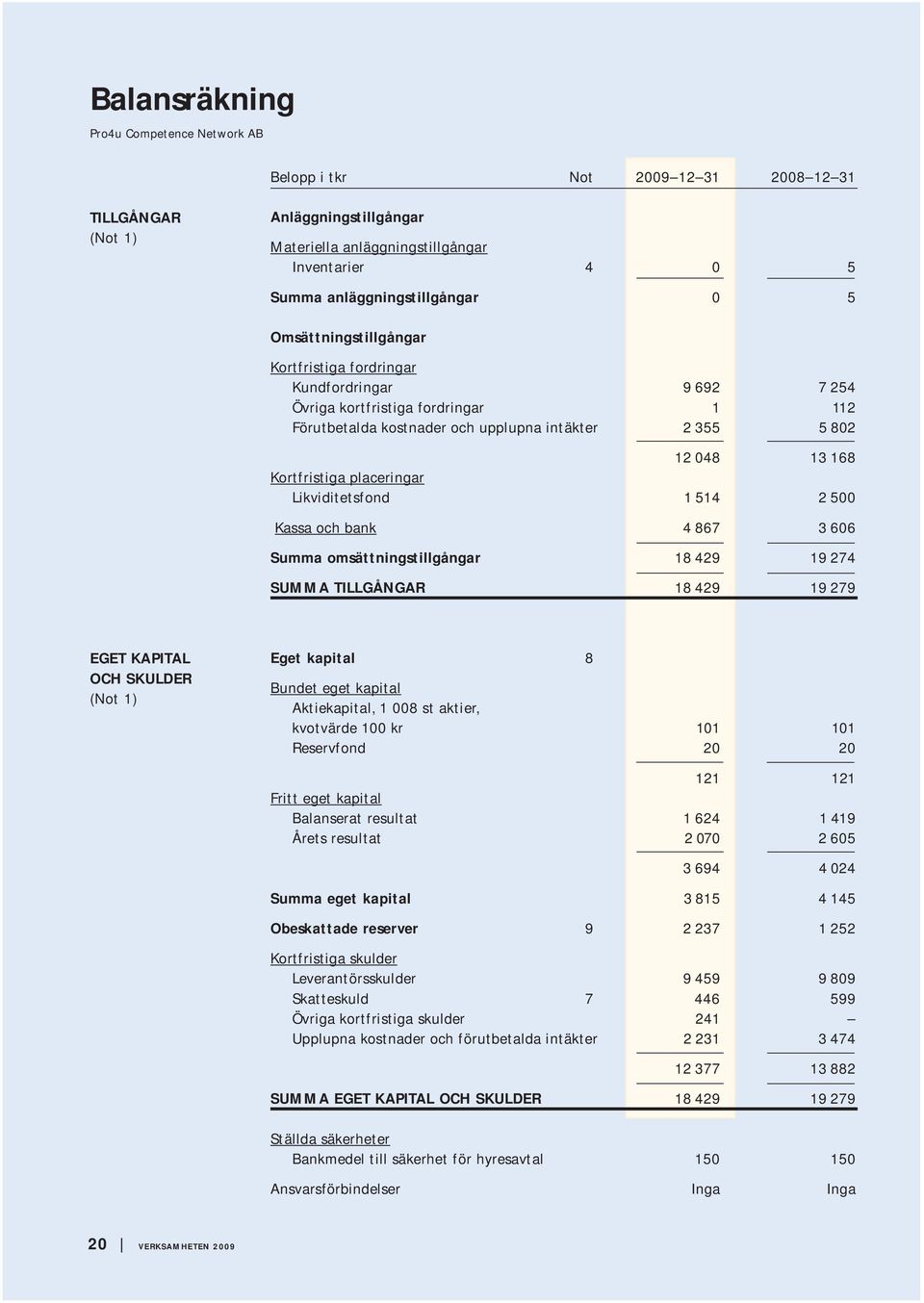 13 168 Kortfristiga placeringar Likviditetsfond 1 514 2 500 Kassa och bank 4 867 3 606 Summa omsättningstillgångar 18 429 19 274 SUMMA TILLGÅNGAR 18 429 19 279 EGET KAPITAL OCH SKULDER (Not 1) Eget