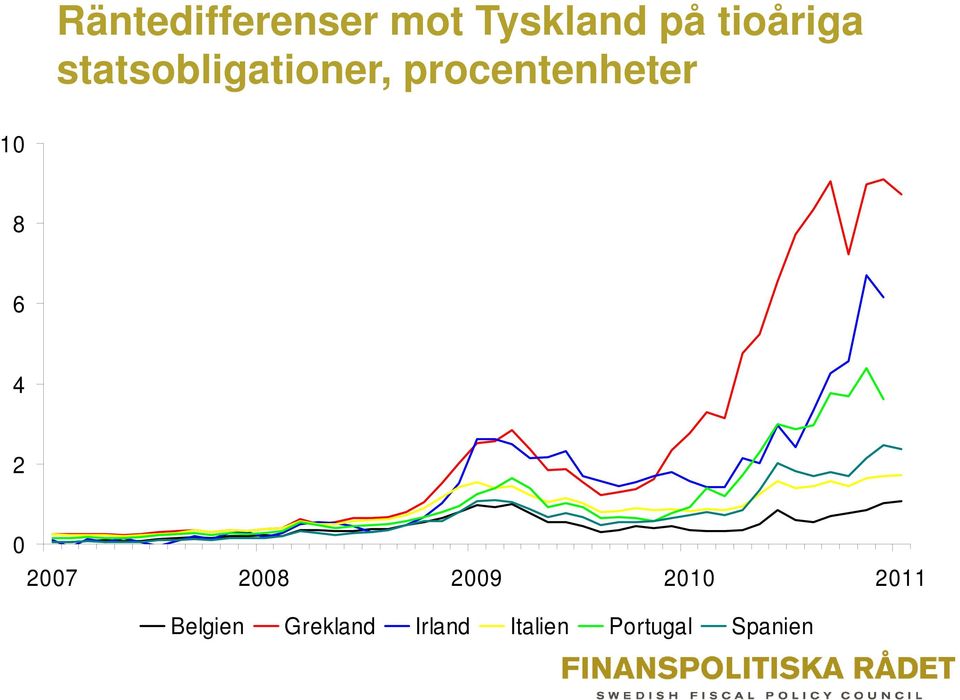 procentenheter 10 8 6 4 2 0 2007 2008