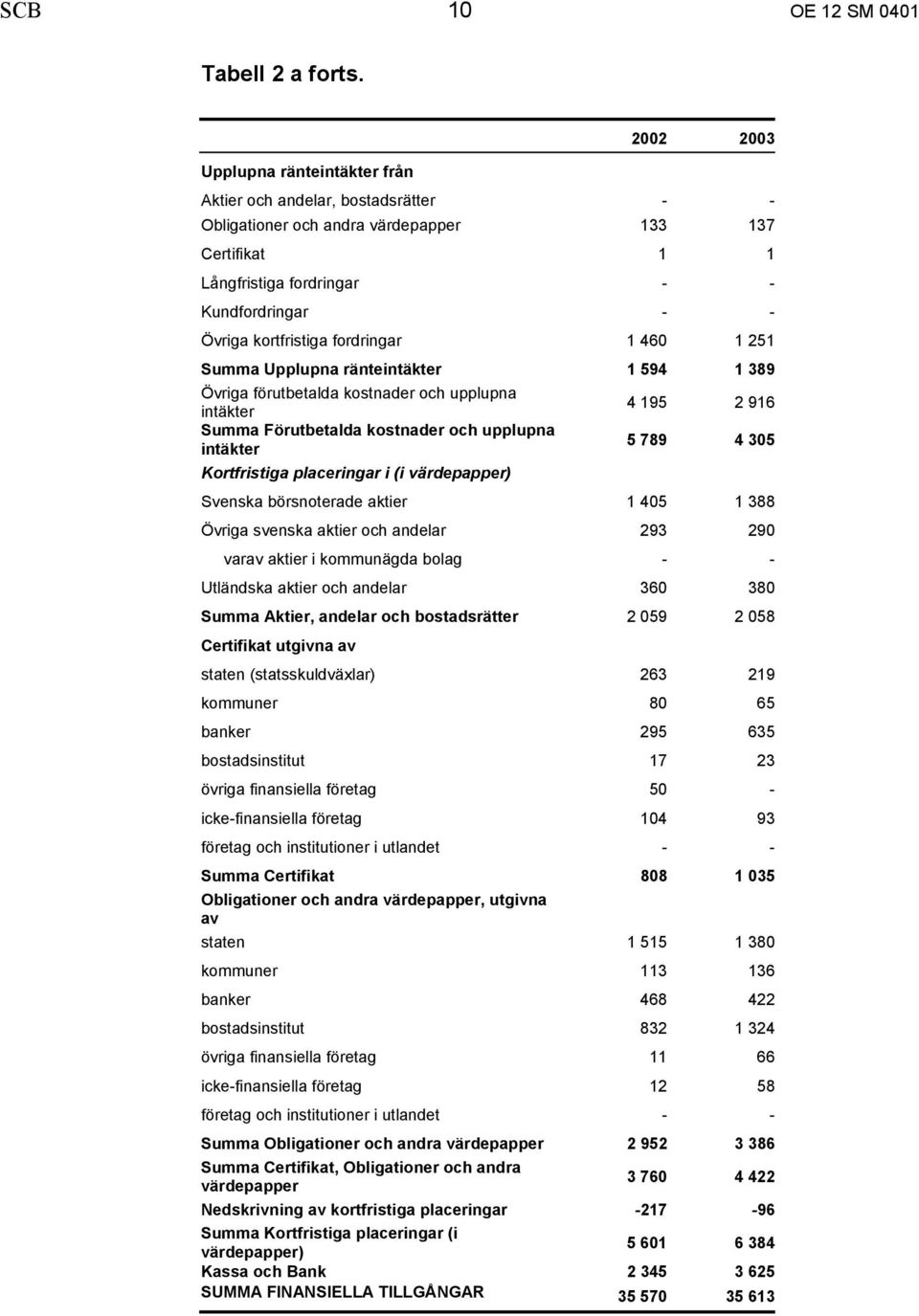 1 251 Summa Upplupna ränte 1 594 1 389 Övriga förutbetalda kostnader och upplupna 4 195 2 916 Summa Förutbetalda kostnader och upplupna 5 789 4 305 Kortfristiga placeringar i (i värdepapper) Svenska