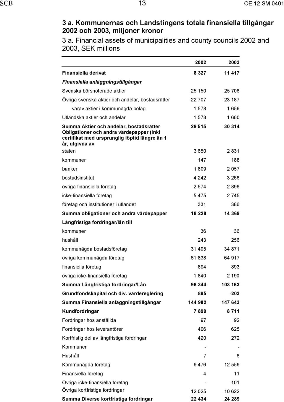 svenska aktier och andelar, bostadsrätter 22 707 23 187 varav aktier i kommunägda bolag 1 578 1 659 Utländska aktier och andelar 1 578 1 660 Summa Aktier och andelar, bostadsrätter 29 515 30 314