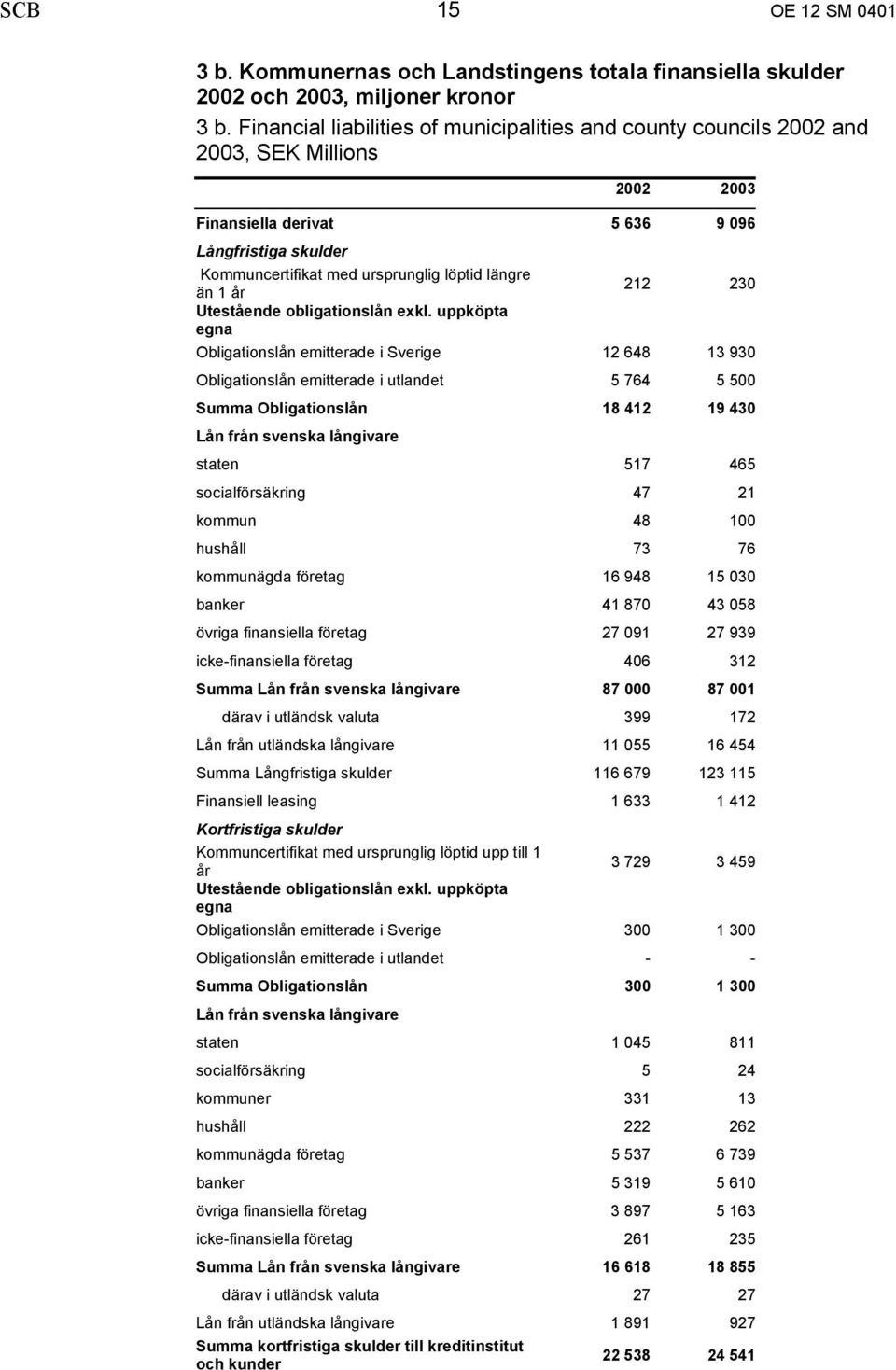 230 Utestående obligationslån exkl.