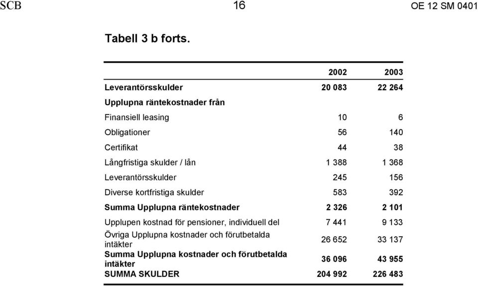 Långfristiga skulder / lån 1 388 1 368 Leverantörsskulder 245 156 Diverse kortfristiga skulder 583 392 Summa Upplupna