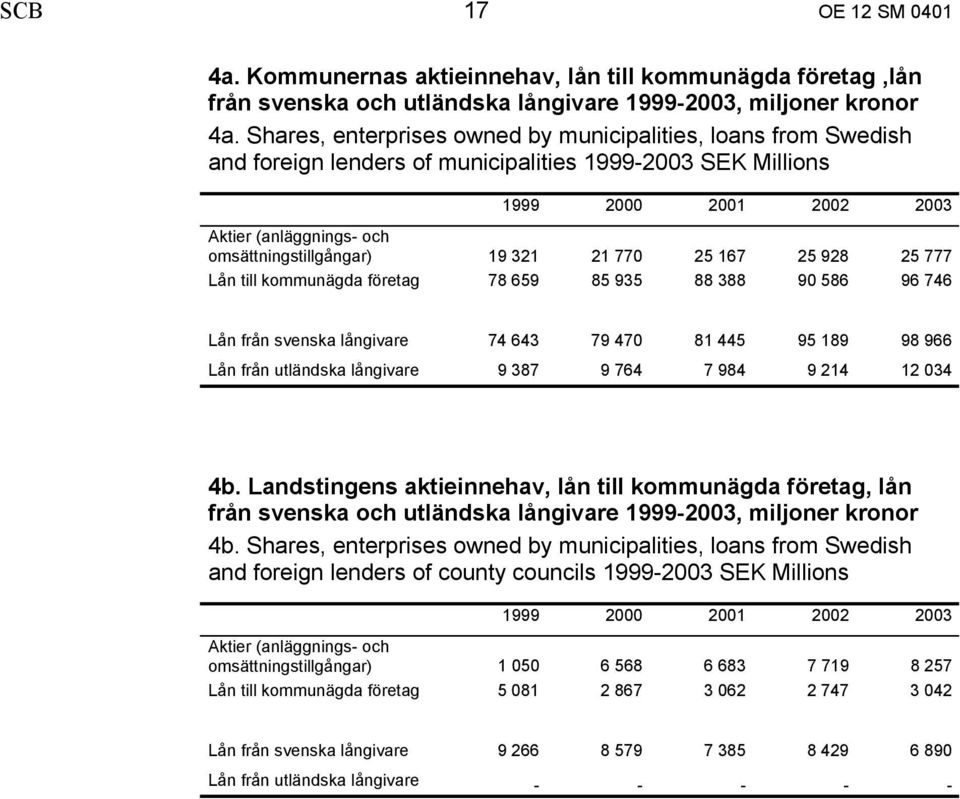 770 25 167 25 928 25 777 Lån till kommunägda företag 78 659 85 935 88 388 90 586 96 746 Lån från svenska långivare 74 643 79 470 81 445 95 189 98 966 Lån från utländska långivare 9 387 9 764 7 984 9