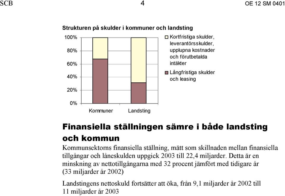 ställning, mätt som skillnaden mellan finansiella tillgångar och låneskulden uppgick 2003 till 22,4 miljarder.