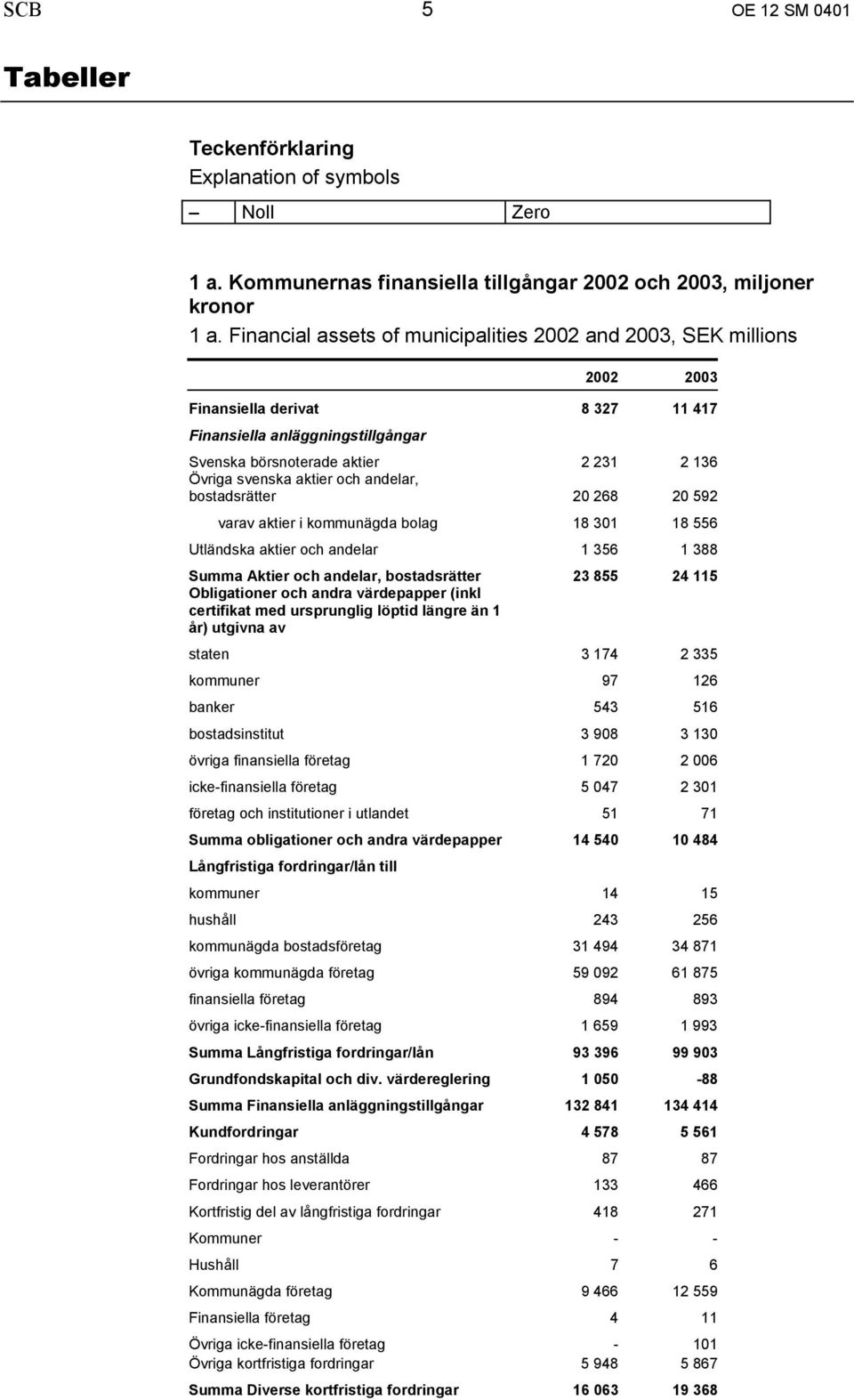 andelar, bostadsrätter 20 268 20 592 varav aktier i kommunägda bolag 18 301 18 556 Utländska aktier och andelar 1 356 1 388 Summa Aktier och andelar, bostadsrätter 23 855 24 115 Obligationer och