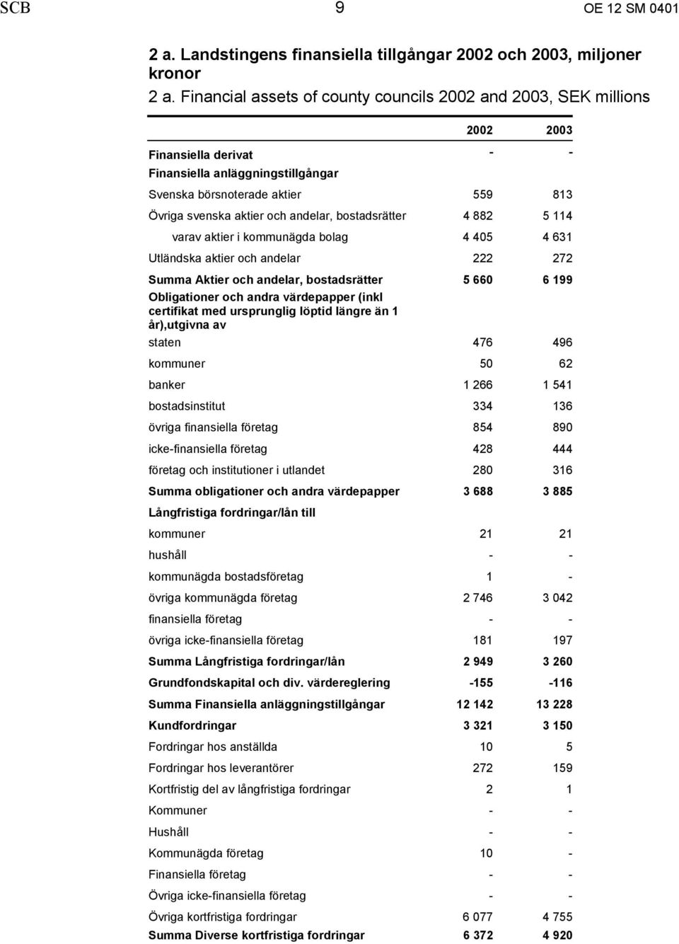 bostadsrätter 4 882 5 114 varav aktier i kommunägda bolag 4 405 4 631 Utländska aktier och andelar 222 272 Summa Aktier och andelar, bostadsrätter 5 660 6 199 Obligationer och andra värdepapper (inkl