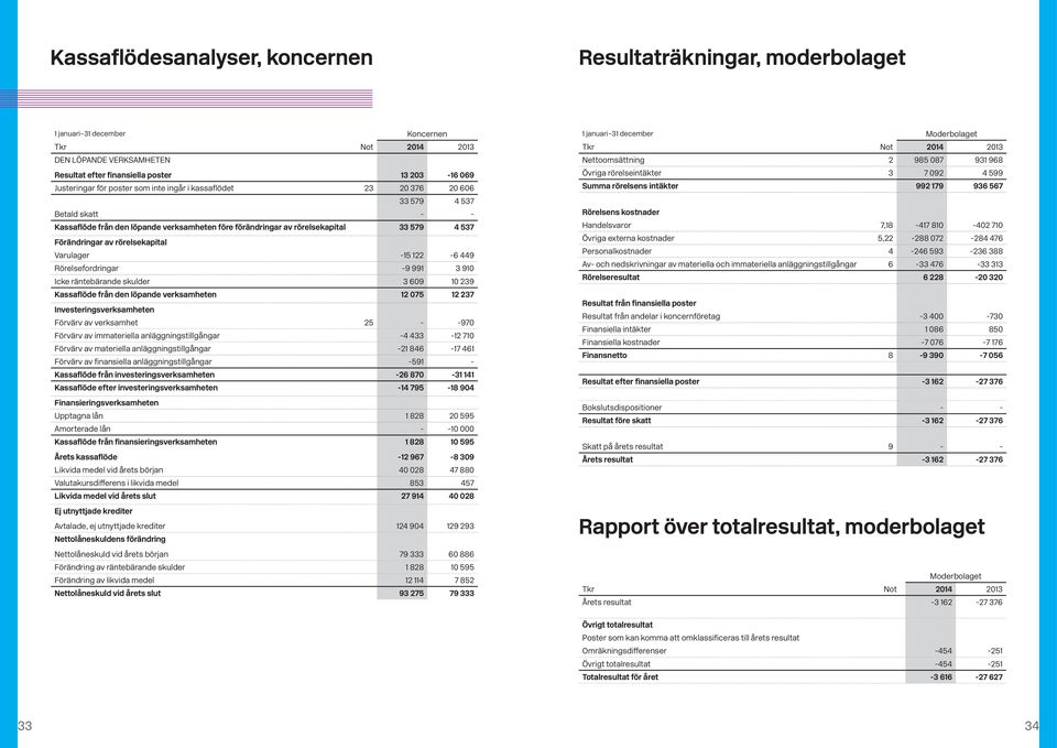 Varulager -15 122-6 449 Rörelsefordringar -9 991 3 910 Icke räntebärande skulder 3 609 10 239 Kassaflöde från den löpande verksamheten 12 075 12 237 Investeringsverksamheten Förvärv av verksamhet 25